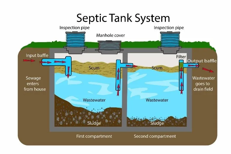 Septic Tank System — Blog in in Kyogle, NSW